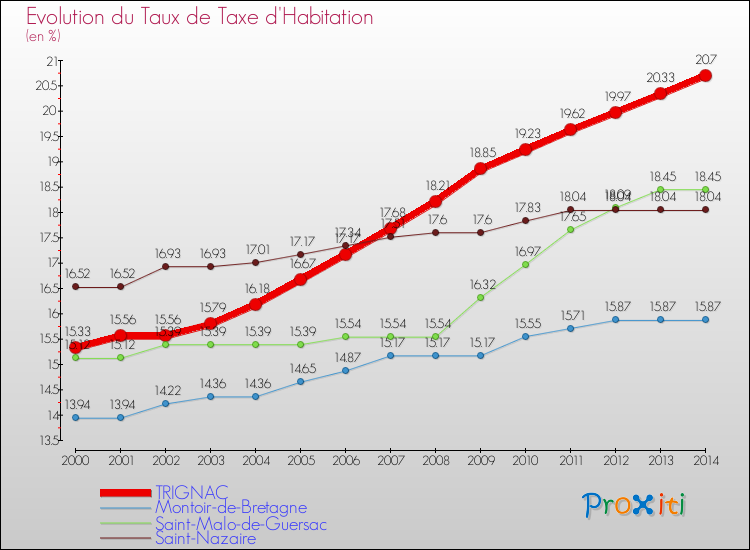 Evolution du taux de la taxe d'habitation pour TRIGNAC et les communes proches de 2000 à 2014 Comparaison des taux de la taxe d'habitation pour TRIGNAC et les communes voisines de 2000 à 2014