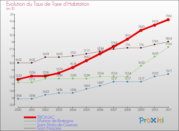 Evolution du taux de la taxe d'habitation pour TRIGNAC et les communes proches Comparaison des taux de la taxe d'habitation pour TRIGNAC et les communes voisines