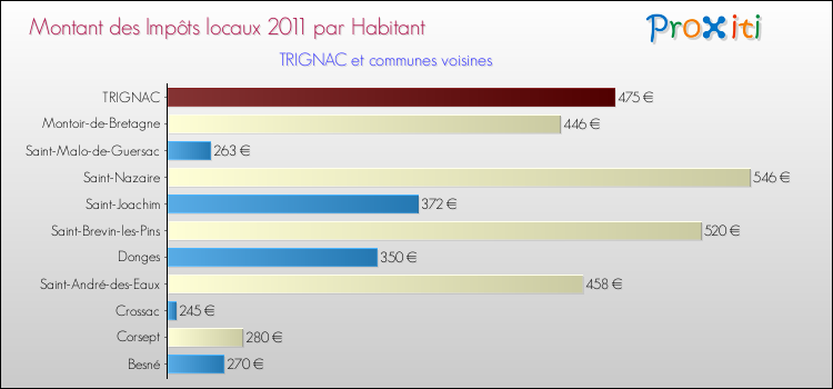 Montant des impôts locaux par Habitant pour TRIGNAC et les communes proches Comparaison des impôts locaux par habitant pour TRIGNAC et les communes voisines