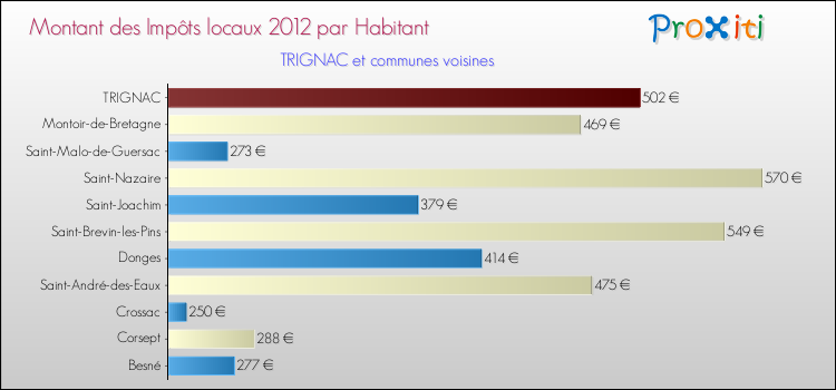 Montant des impôts locaux par Habitant pour TRIGNAC et les communes proches Comparaison des impôts locaux par habitant pour TRIGNAC et les communes voisines
