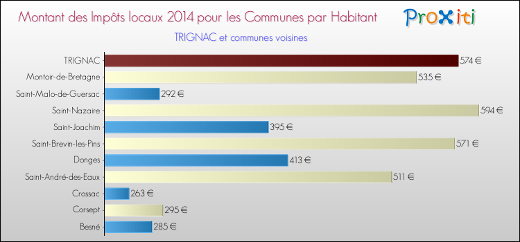 Montant des impôts locaux par Habitant pour TRIGNAC et les communes proches en 2014 Comparaison des impôts locaux par habitant pour TRIGNAC et les communes voisines en 2014
