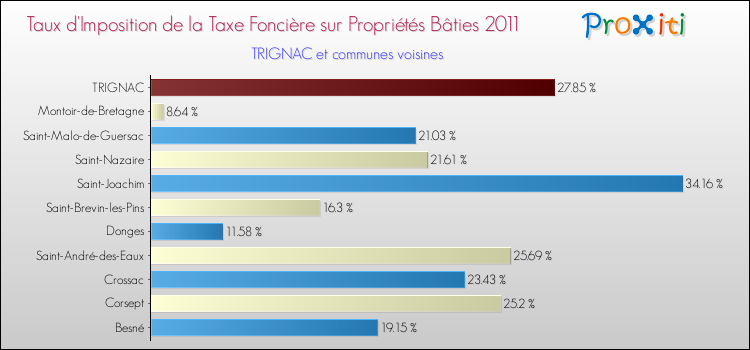 Taux d'imposition de la taxe foncière sur le bati 2011 pour TRIGNAC et les communes proches Comparaison des taux d'imposition de la taxe foncière sur le bati 2011 pour TRIGNAC et les communes voisines