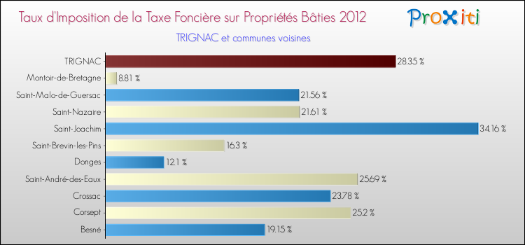 Taux d'imposition de la taxe foncière sur le bati 2012 pour TRIGNAC et les communes proches Comparaison des taux d'imposition de la taxe foncière sur le bati 2012 pour TRIGNAC et les communes voisines