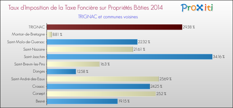 Taux d'imposition de la taxe foncière sur le bati 2014 pour TRIGNAC et les communes proches Comparaison des taux d'imposition de la taxe foncière sur le bati 2014 pour TRIGNAC et les communes voisines