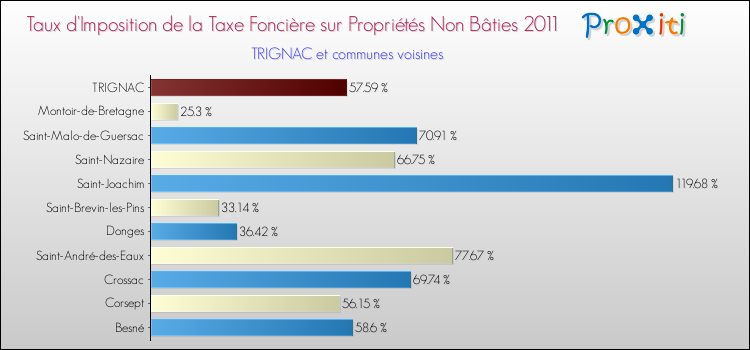 Taux d'imposition de la taxe foncière sur les immeubles et terrains non batis 2011 pour TRIGNAC et les communes proches Comparaison des taux d'imposition de la taxe foncière sur les immeubles et terrains non batis 2011 pour TRIGNAC et les communes voisines
