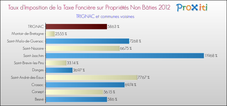 Taux d'imposition de la taxe foncière sur les immeubles et terrains non batis 2012 pour TRIGNAC et les communes proches Comparaison des taux d'imposition de la taxe foncière sur les immeubles et terrains non batis 2012 pour TRIGNAC et les communes voisines
