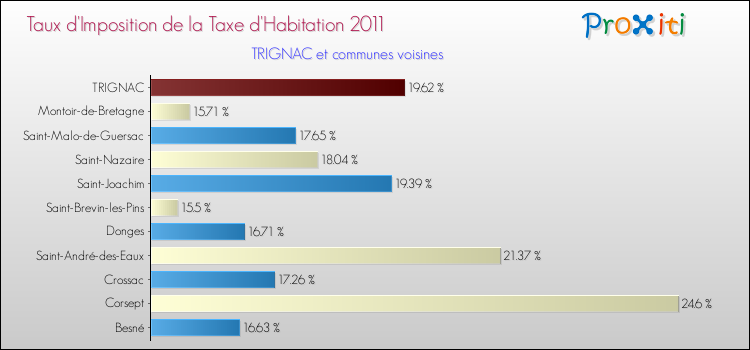 Taux d'imposition de la taxe d'habitation 2011 pour TRIGNAC et les communes proches Comparaison des taux d'imposition de la taxe d'habitation 2011 pour TRIGNAC et les communes voisines