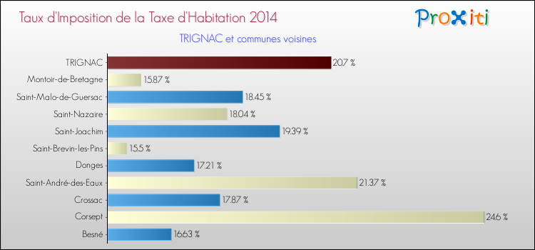 Taux d'imposition de la taxe d'habitation 2014 pour TRIGNAC et les communes proches Comparaison des taux d'imposition de la taxe d'habitation 2014 pour TRIGNAC et les communes voisines