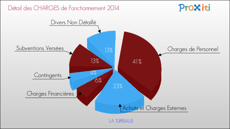 Décomposition des Charges de Fonctionnement 2014 de la commune de LA TURBALLE Charges de Fonctionnement 2014 pour la commune de LA TURBALLE