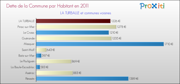 Dette par habitant de la commune en 2011 pour LA TURBALLE et les communes proches Comparaison de la dette par habitant de la commune en 2011 pour LA TURBALLE et les communes voisines
