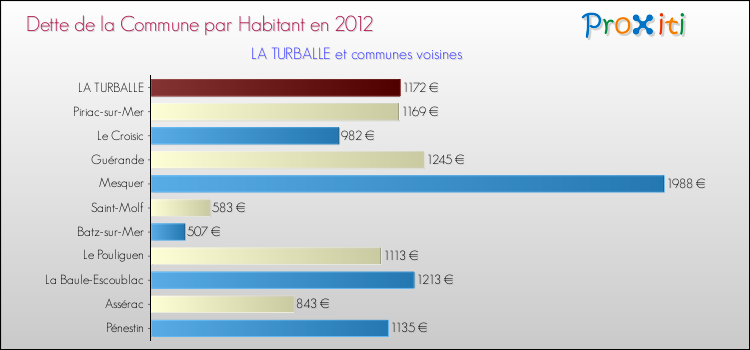 Dette par habitant de la commune en 2012 pour LA TURBALLE et les communes proches Comparaison de la dette par habitant de la commune en 2012 pour LA TURBALLE et les communes voisines