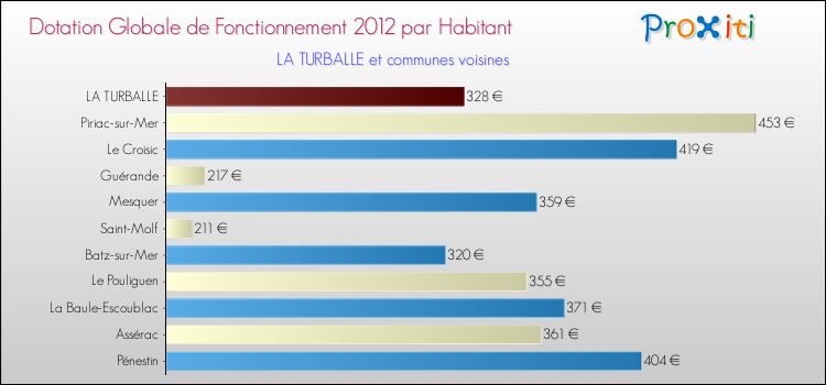 Montant des dotations globales de fonctionnement DGF par Habitant pour LA TURBALLE et les communes proches Comparaison des des dotations globales de fonctionnement DGF par habitant pour LA TURBALLE et les communes voisines