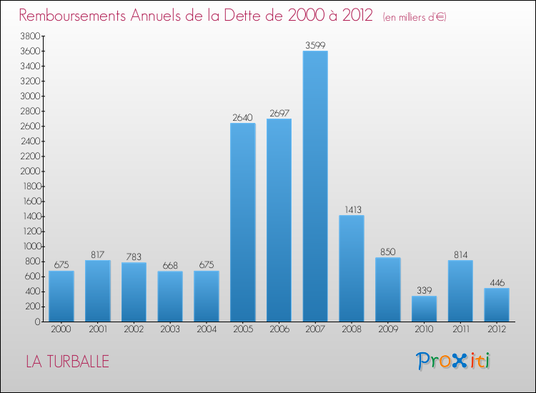 Evolution de l'annuité de la dette pour la commune de LA TURBALLE de 2000 à 2012 Annuités de la dette pour LA TURBALLE de 2000 à 2012