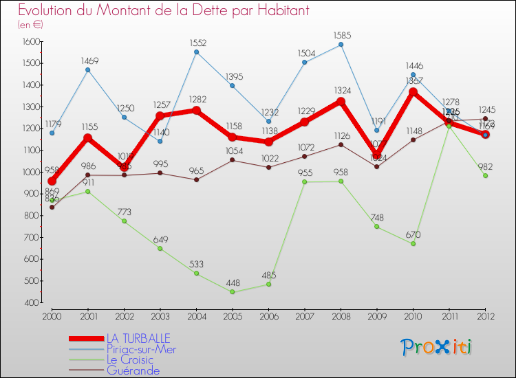 Evolution de la dette par habitant pour la commune de LA TURBALLE et les communes proches de 2000 à 2012 Comparaison de la dette par habitant pour LA TURBALLE et les communes voisines de 2000 à 2012
