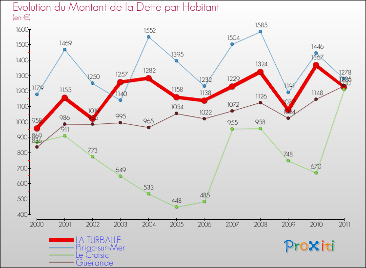 Evolution de la dette par habitant pour la commune de LA TURBALLE et les communes proches Comparaison de la dette par habitant pour LA TURBALLE et les communes voisines