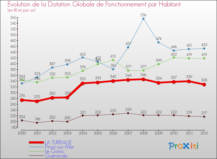 Evolution et montant de la dotation globale de fonctionnement par Habitant pour LA TURBALLE et les communes proches Comparaison des dotations globales de fonctionnement par habitant pour LA TURBALLE et les communes voisines