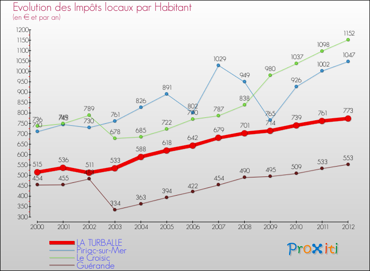Evolution et montant des impôts locaux par Habitant pour LA TURBALLE et les communes proches Comparaison des impôts locaux par habitant pour LA TURBALLE et les communes voisines