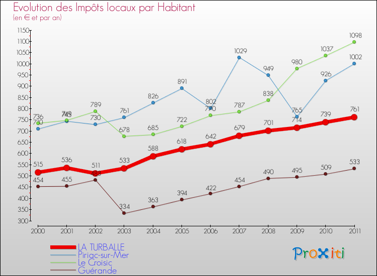 Evolution et montant des impôts locaux par Habitant pour LA TURBALLE et les communes proches Comparaison des impôts locaux par habitant pour LA TURBALLE et les communes voisines