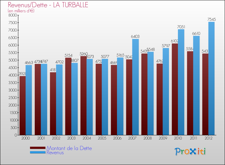 Evolution comparée de la dette et des revenus pour la commune de LA TURBALLE de 2000 à 2012 Comparaison de la dette et des revenus pour LA TURBALLE de 2000 à 2012