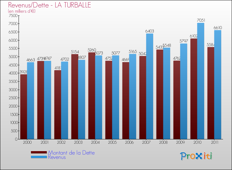 Evolution comparée de la dette et des revenus pour la commune de LA TURBALLE de 2000 à 2011 Comparaison de la dette et des revenus pour LA TURBALLE de 2000 à 2011
