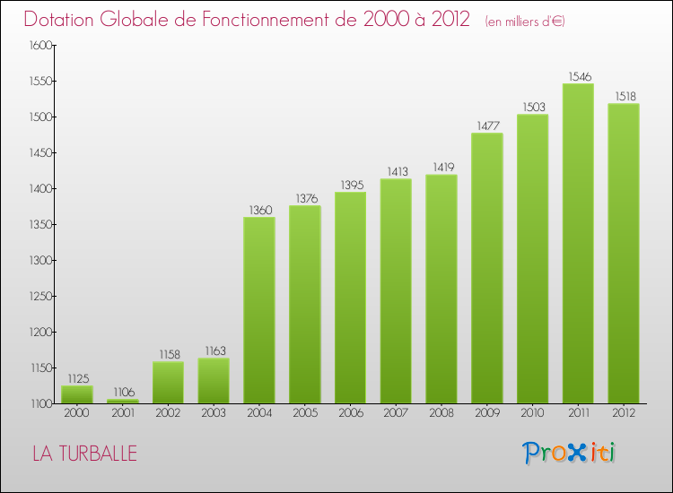 Evolution du montant de la Dotation Globale de Fonctionnement pour la commune de LA TURBALLE de 2000 à 2012 Evolution du montant de la Dotation Globale de Fonctionnement pour LA TURBALLE de 2000 à 2012