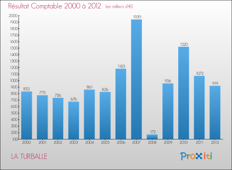 Evolution du résultat comptable pour la commune de LA TURBALLE de 2000 à 2012 Evolution du résultat comptable pour LA TURBALLE de 2000 à 2012