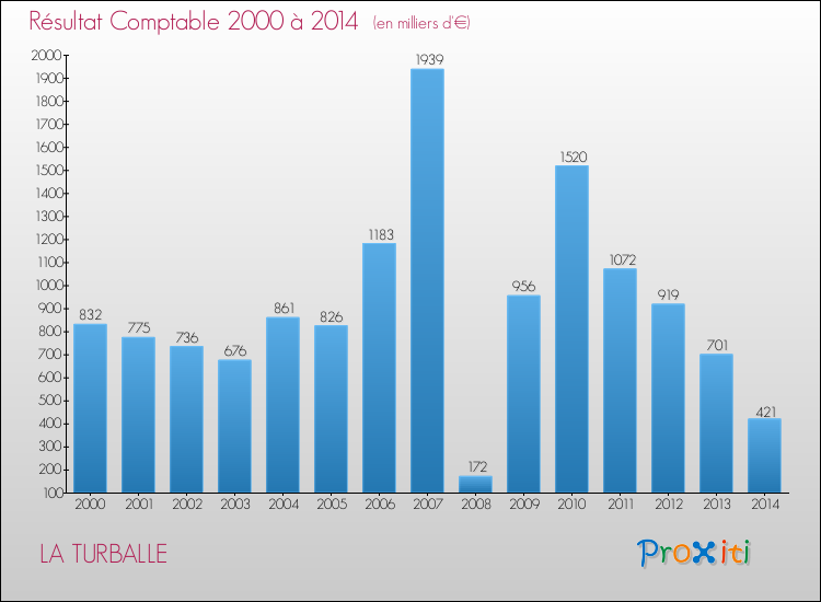 Evolution du résultat comptable pour la commune de LA TURBALLE de 2000 à 2014 Evolution du résultat comptable pour LA TURBALLE de 2000 à 2014