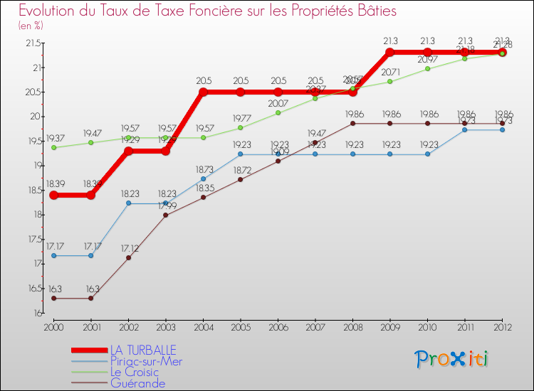 Evolution du taux de la taxe foncière sur le bati pour LA TURBALLE et les communes proches de 2000 à 2012 Comparaison des taux de taxe foncière sur le bati pour LA TURBALLE et les communes voisines de 2000 à 2012