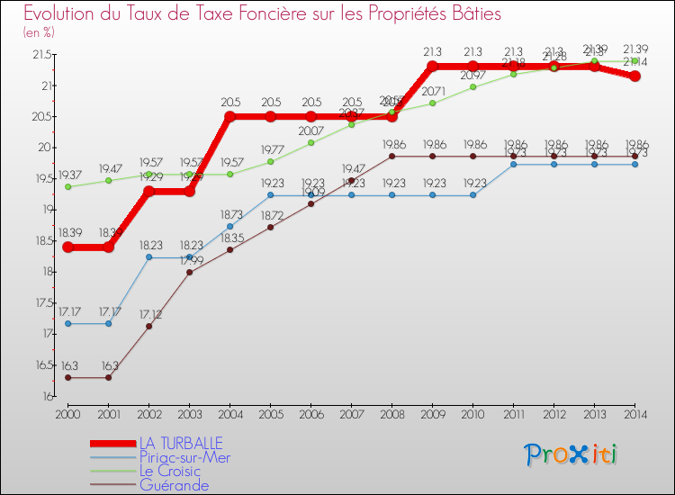 Evolution du taux de la taxe foncière sur le bati pour LA TURBALLE et les communes proches de 2000 à 2014 Comparaison des taux de taxe foncière sur le bati pour LA TURBALLE et les communes voisines de 2000 à 2014
