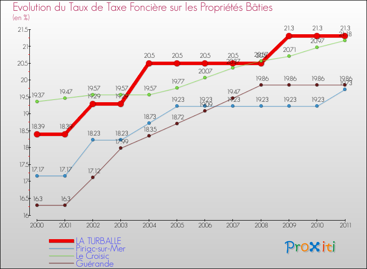 Evolution du taux de la taxe foncière sur le bati pour LA TURBALLE et les communes proches Comparaison des taux de taxe foncière sur le bati pour LA TURBALLE et les communes voisines