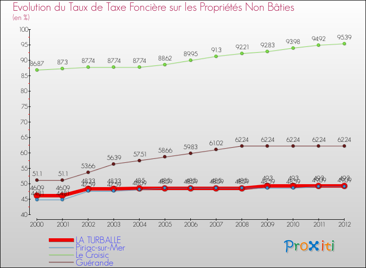 Evolution du taux de la taxe foncière sur les immeubles et terrains non batis pour LA TURBALLE et les communes proches de 2000 à 2012 Comparaison des taux de la taxe foncière sur les immeubles et terrains non batis pour LA TURBALLE et les communes voisines de 2000 à 2012