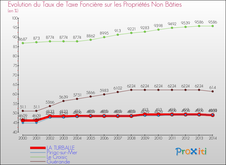 Evolution du taux de la taxe foncière sur les immeubles et terrains non batis pour LA TURBALLE et les communes proches de 2000 à 2014 Comparaison des taux de la taxe foncière sur les immeubles et terrains non batis pour LA TURBALLE et les communes voisines de 2000 à 2014