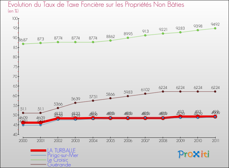 Evolution du taux de la taxe foncière sur les immeubles et terrains non batis pour LA TURBALLE et les communes proches Comparaison des taux de la taxe foncière sur les immeubles et terrains non batis pour LA TURBALLE et les communes voisines