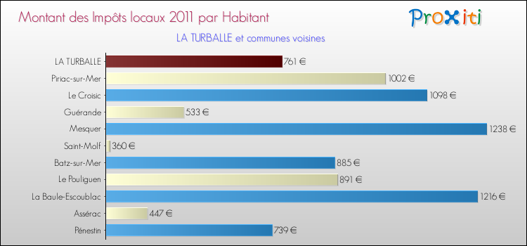 Montant des impôts locaux par Habitant pour LA TURBALLE et les communes proches Comparaison des impôts locaux par habitant pour LA TURBALLE et les communes voisines