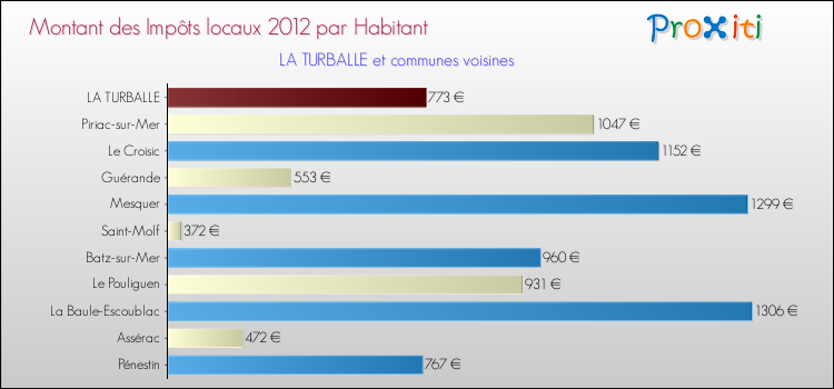Montant des impôts locaux par Habitant pour LA TURBALLE et les communes proches Comparaison des impôts locaux par habitant pour LA TURBALLE et les communes voisines