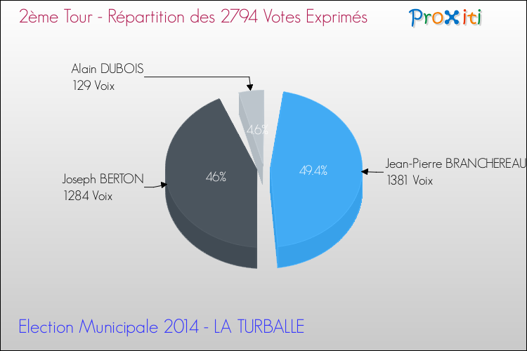 Répartition des votes exprimés au 2ème Tour des Elections Municipales 2014 de la commune de LA TURBALLE Elections Municipales 2014 - Répartition des votes exprimés au 2ème Tour pour la commune de LA TURBALLE