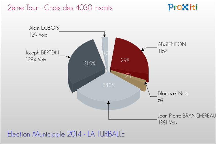 Résultats par rapport aux inscrits au 2ème Tour des Elections Municipales 2014 de la commune de LA TURBALLE Elections Municipales 2014 - Résultats par rapport aux inscrits au 2ème Tour pour la commune de LA TURBALLE