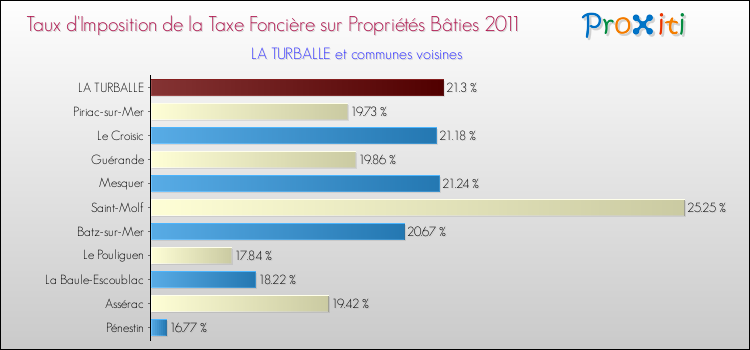 Taux d'imposition de la taxe foncière sur le bati 2011 pour LA TURBALLE et les communes proches Comparaison des taux d'imposition de la taxe foncière sur le bati 2011 pour LA TURBALLE et les communes voisines