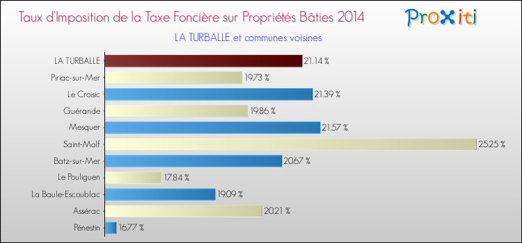 Taux d'imposition de la taxe foncière sur le bati 2014 pour LA TURBALLE et les communes proches Comparaison des taux d'imposition de la taxe foncière sur le bati 2014 pour LA TURBALLE et les communes voisines