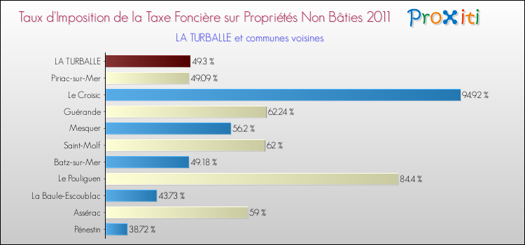 Taux d'imposition de la taxe foncière sur les immeubles et terrains non batis 2011 pour LA TURBALLE et les communes proches Comparaison des taux d'imposition de la taxe foncière sur les immeubles et terrains non batis 2011 pour LA TURBALLE et les communes voisines