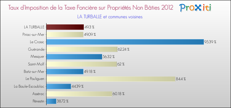 Taux d'imposition de la taxe foncière sur les immeubles et terrains non batis 2012 pour LA TURBALLE et les communes proches Comparaison des taux d'imposition de la taxe foncière sur les immeubles et terrains non batis 2012 pour LA TURBALLE et les communes voisines