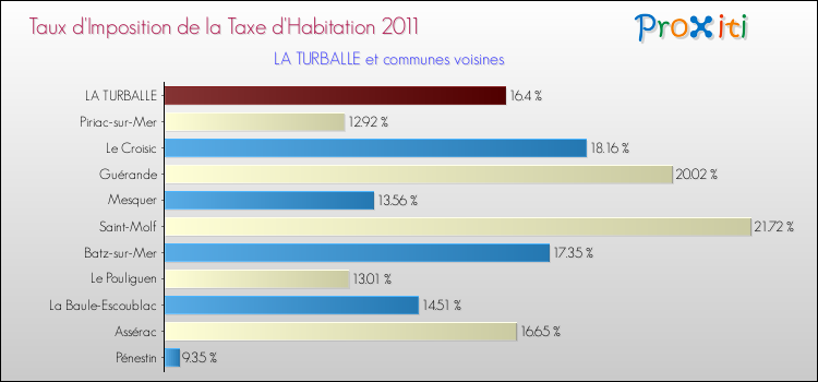 Taux d'imposition de la taxe d'habitation 2011 pour LA TURBALLE et les communes proches Comparaison des taux d'imposition de la taxe d'habitation 2011 pour LA TURBALLE et les communes voisines