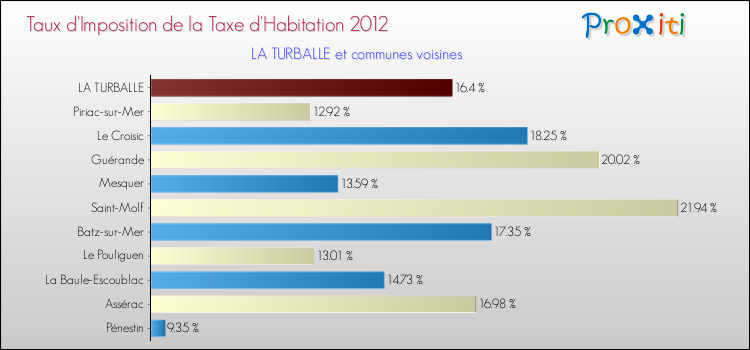 Taux d'imposition de la taxe d'habitation 2012 pour LA TURBALLE et les communes proches Comparaison des taux d'imposition de la taxe d'habitation 2012 pour LA TURBALLE et les communes voisines