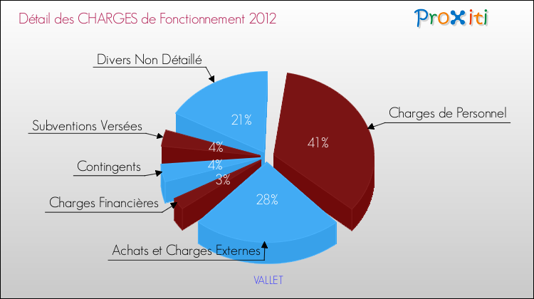 Décomposition des Charges de Fonctionnement 2012 de la commune de VALLET Charges de Fonctionnement 2012 pour la commune de VALLET