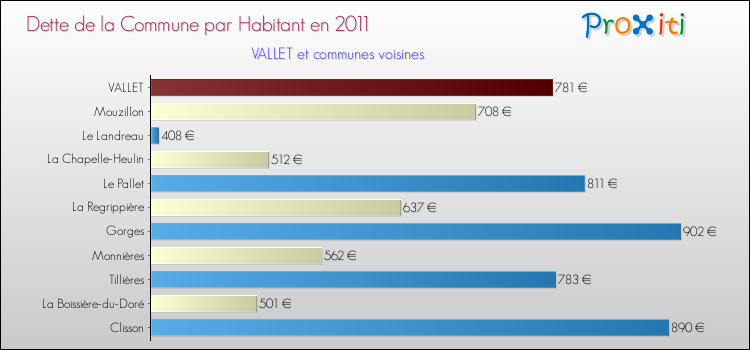 Dette par habitant de la commune en 2011 pour VALLET et les communes proches Comparaison de la dette par habitant de la commune en 2011 pour VALLET et les communes voisines