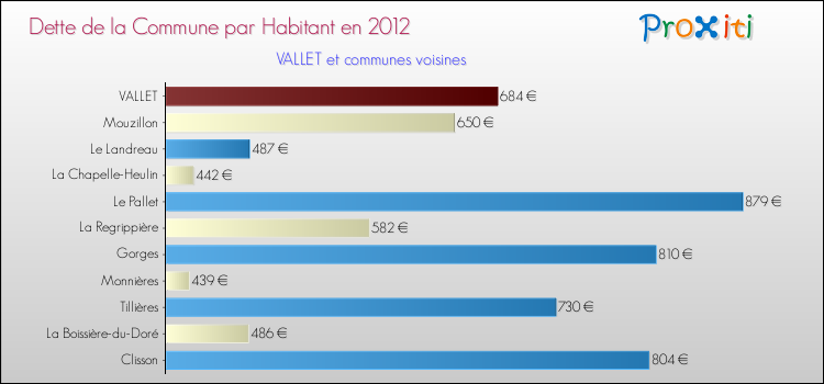 Dette par habitant de la commune en 2012 pour VALLET et les communes proches Comparaison de la dette par habitant de la commune en 2012 pour VALLET et les communes voisines