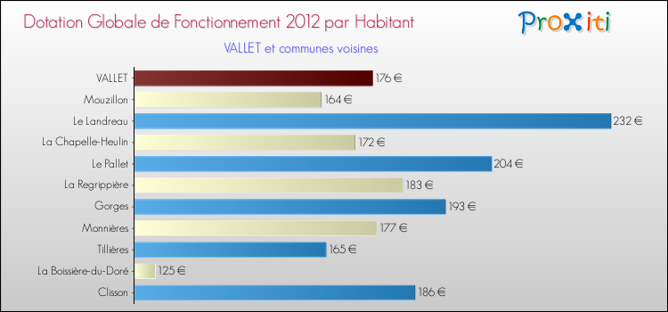 Montant des dotations globales de fonctionnement DGF par Habitant pour VALLET et les communes proches Comparaison des des dotations globales de fonctionnement DGF par habitant pour VALLET et les communes voisines