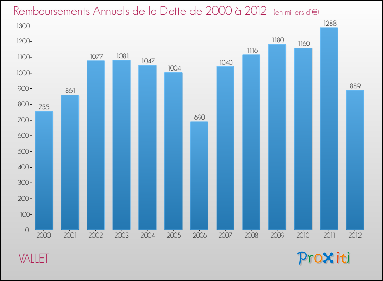 Evolution de l'annuité de la dette pour la commune de VALLET de 2000 à 2012 Annuités de la dette pour VALLET de 2000 à 2012
