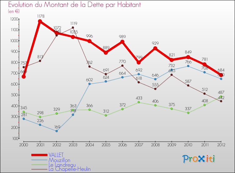 Evolution de la dette par habitant pour la commune de VALLET et les communes proches de 2000 à 2012 Comparaison de la dette par habitant pour VALLET et les communes voisines de 2000 à 2012