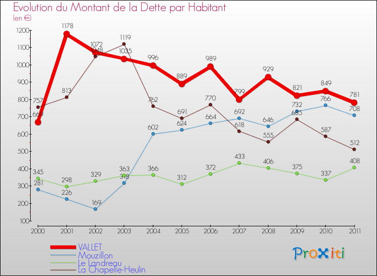 Evolution de la dette par habitant pour la commune de VALLET et les communes proches Comparaison de la dette par habitant pour VALLET et les communes voisines